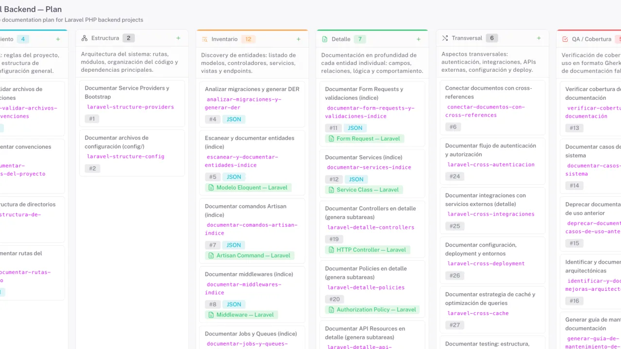 Tablero del plan de documentación para un backend Laravel, con las tareas repartidas en columnas por fase: estructura, inventario, detalle, transversal y QA